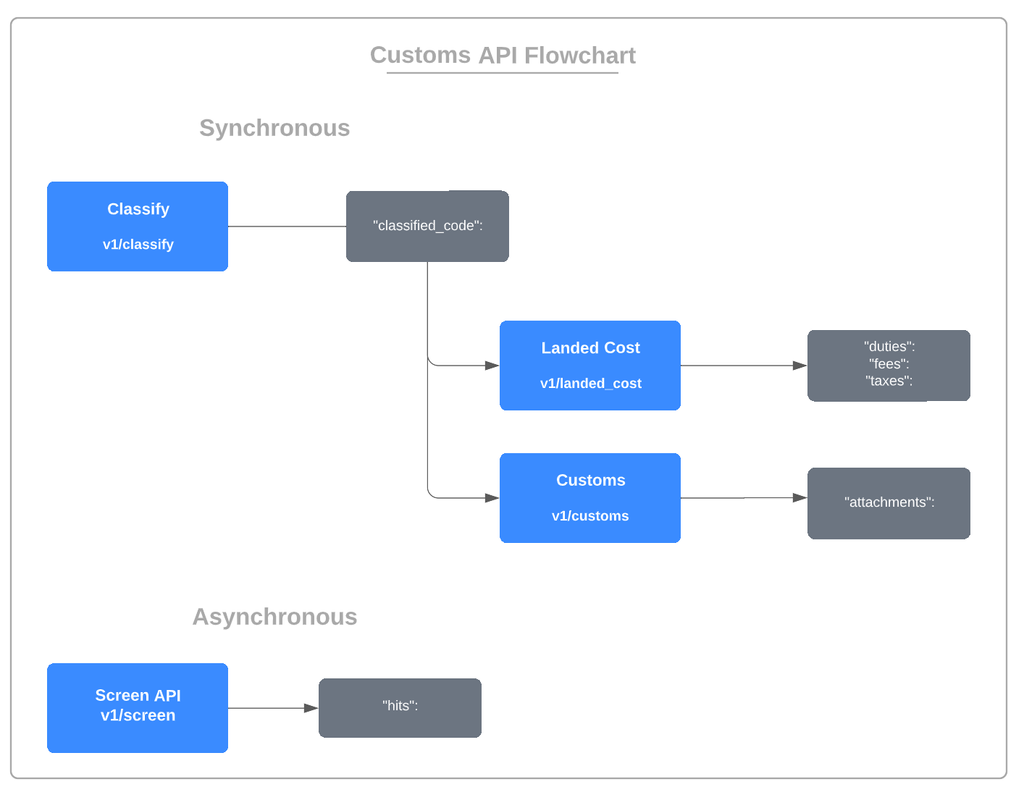 Customs API flowchart
